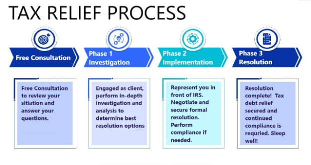 Tax Relief Process