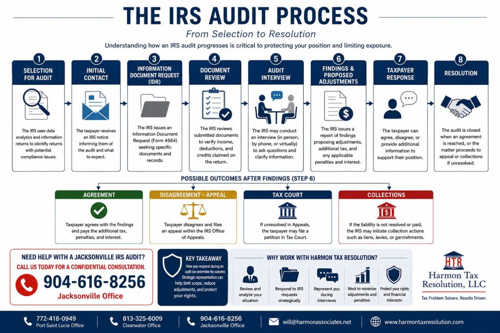 Jacksonville IRS audit process flowchart tax attorney CPA help